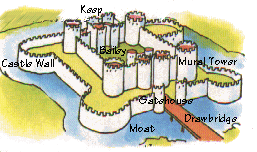 basic anatomy of a castle